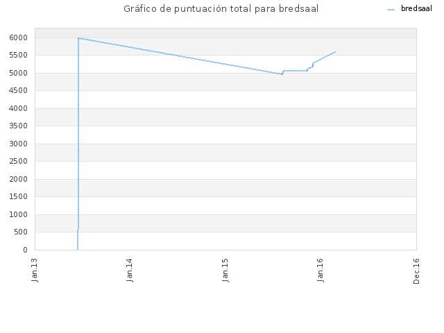 Gráfico de puntuación total para bredsaal