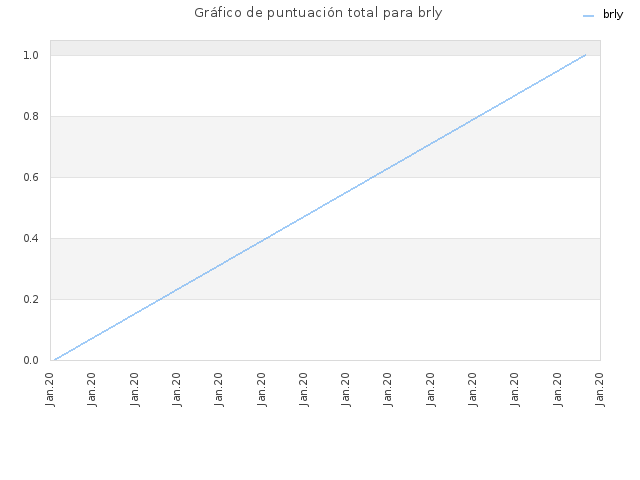 Gráfico de puntuación total para brly