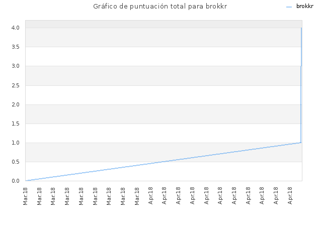 Gráfico de puntuación total para brokkr