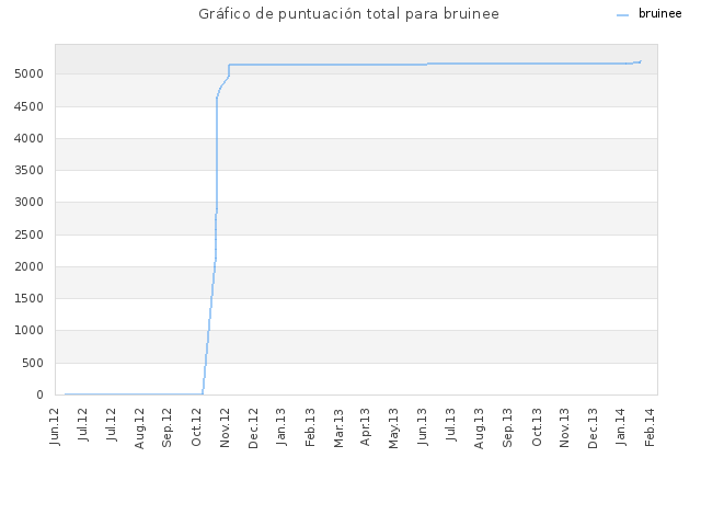 Gráfico de puntuación total para bruinee