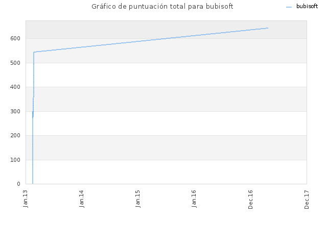 Gráfico de puntuación total para bubisoft