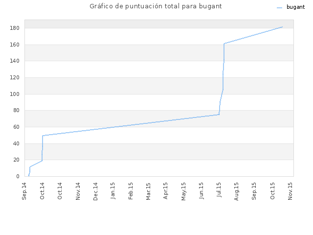 Gráfico de puntuación total para bugant
