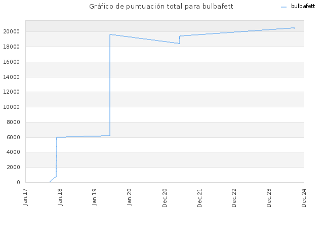 Gráfico de puntuación total para bulbafett