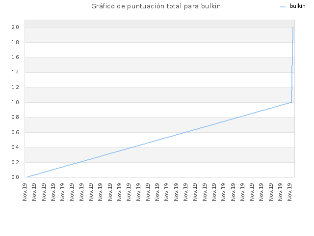 Gráfico de puntuación total para bulkin
