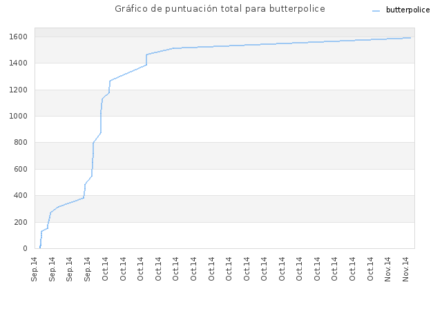 Gráfico de puntuación total para butterpolice