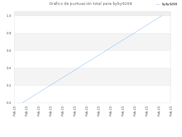 Gráfico de puntuación total para byby9268