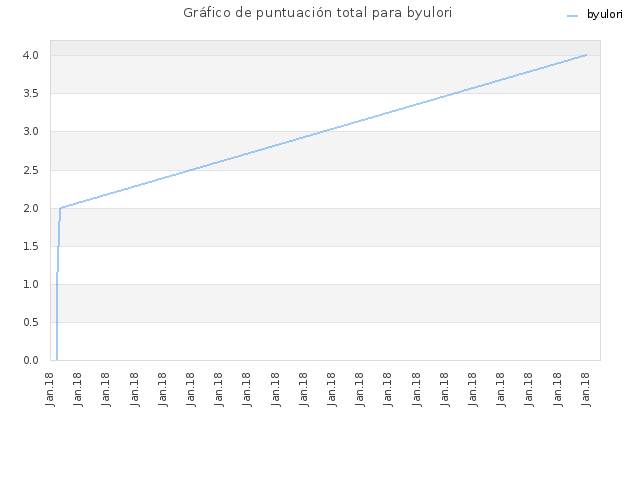Gráfico de puntuación total para byulori