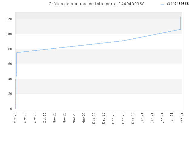 Gráfico de puntuación total para c1449439368