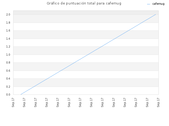 Gráfico de puntuación total para cafemug