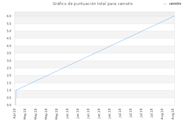 Gráfico de puntuación total para cainotis