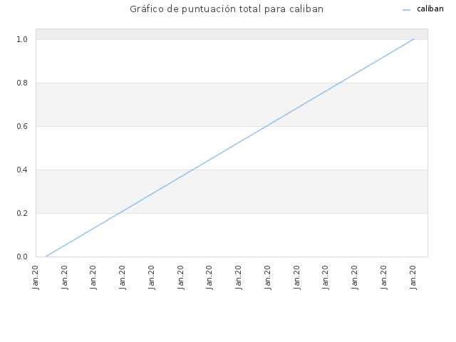 Gráfico de puntuación total para caliban