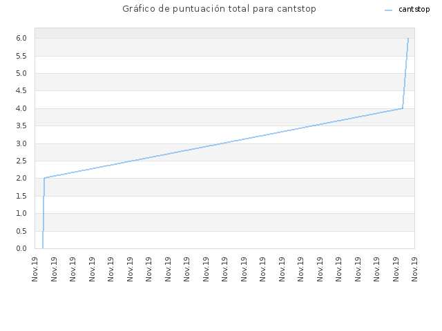 Gráfico de puntuación total para cantstop