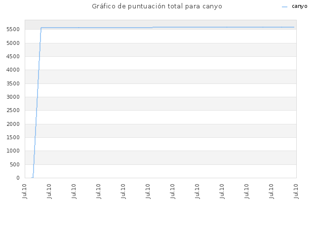 Gráfico de puntuación total para canyo