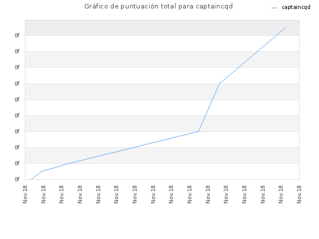 Gráfico de puntuación total para captaincqd