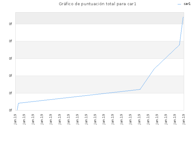 Gráfico de puntuación total para car1