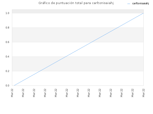 Gráfico de puntuación total para carltonisaiahj