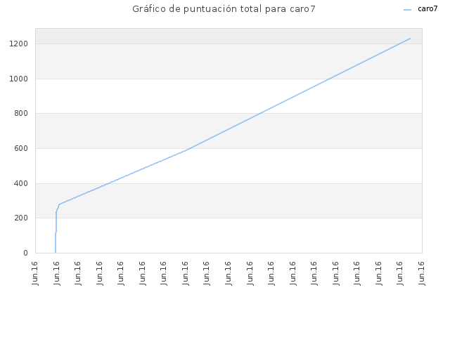 Gráfico de puntuación total para caro7