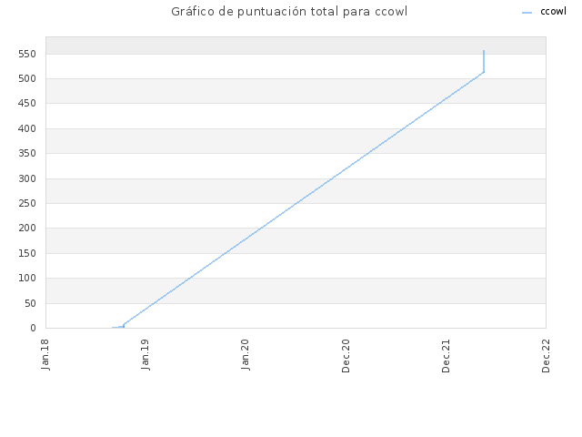 Gráfico de puntuación total para ccowl