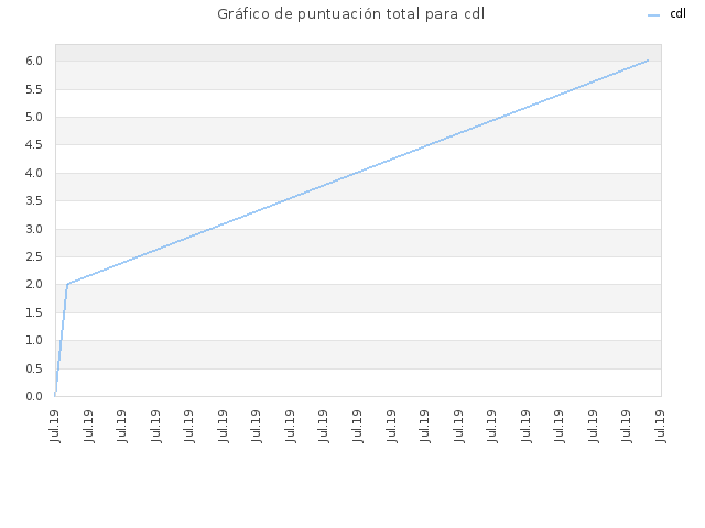Gráfico de puntuación total para cdl