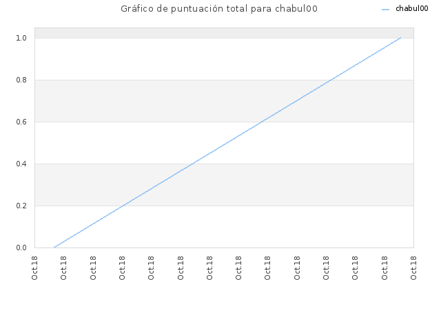 Gráfico de puntuación total para chabul00