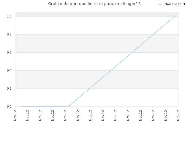 Gráfico de puntuación total para challenger13
