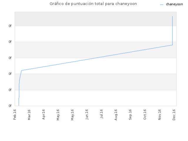 Gráfico de puntuación total para chaneyoon