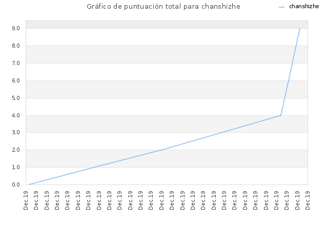 Gráfico de puntuación total para chanshizhe