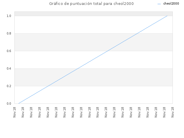 Gráfico de puntuación total para cheol2000