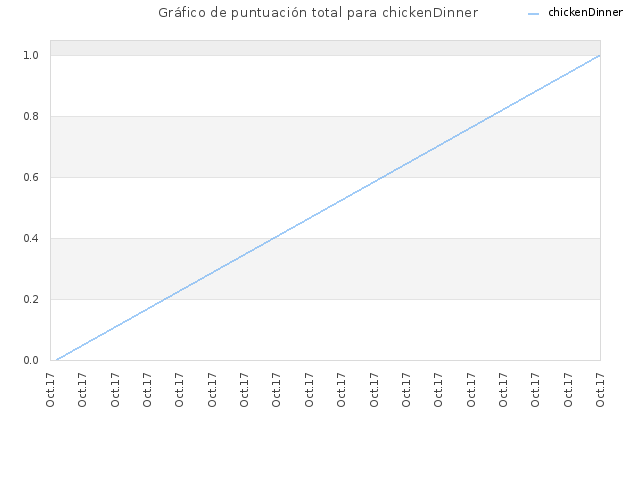 Gráfico de puntuación total para chickenDinner