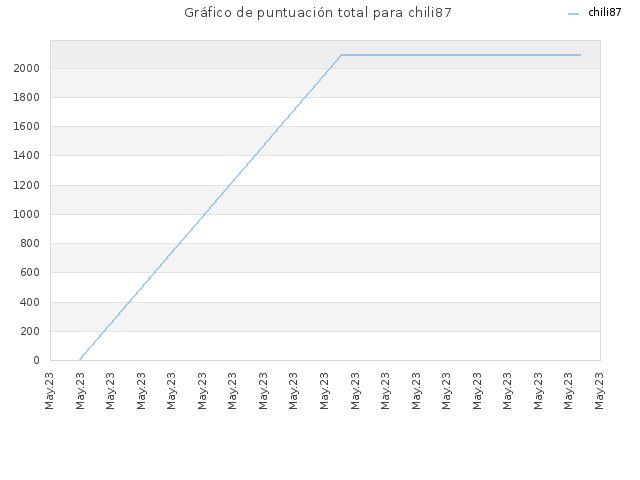 Gráfico de puntuación total para chili87