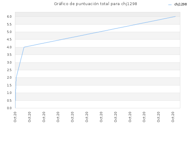 Gráfico de puntuación total para chj1298
