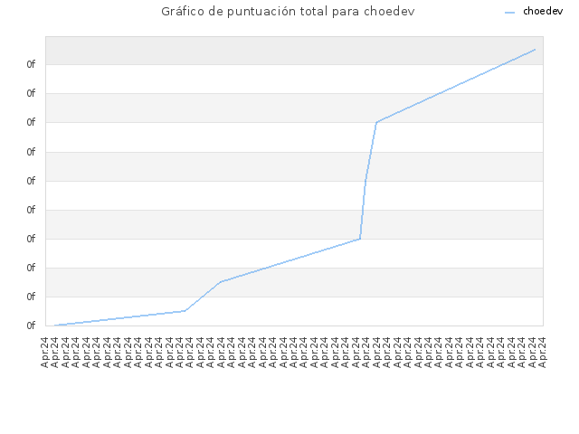 Gráfico de puntuación total para choedev