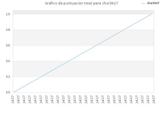 Gráfico de puntuación total para choi3927
