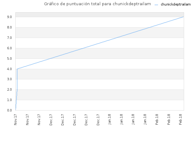 Gráfico de puntuación total para chunickdeptrailam
