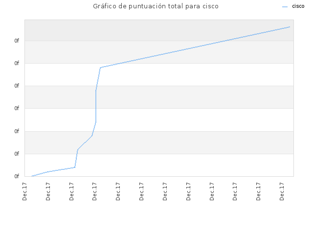 Gráfico de puntuación total para cisco