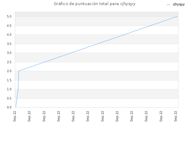 Gráfico de puntuación total para cjhyqyy