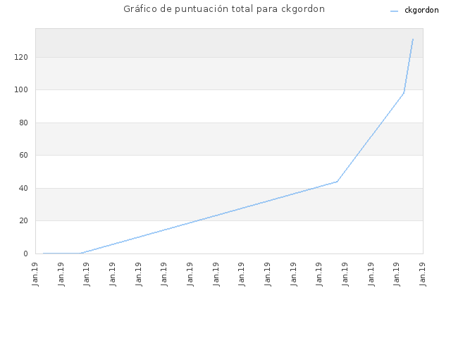 Gráfico de puntuación total para ckgordon