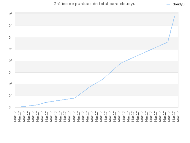 Gráfico de puntuación total para cloudyu