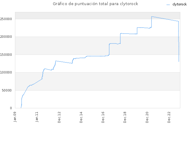 Gráfico de puntuación total para clytorock