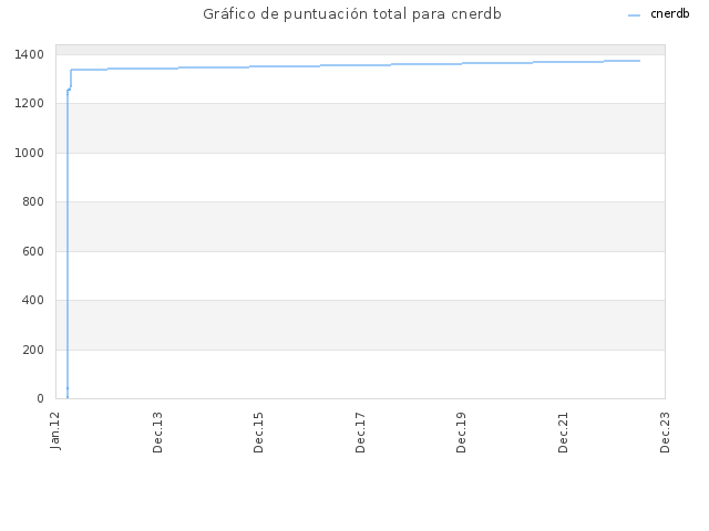 Gráfico de puntuación total para cnerdb