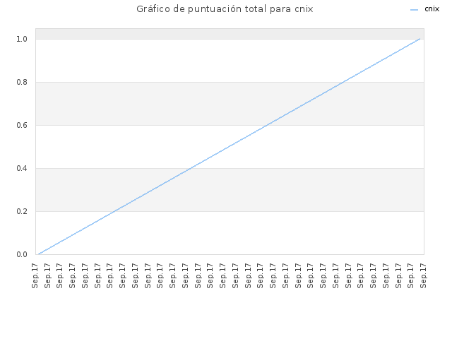 Gráfico de puntuación total para cnix