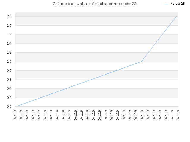 Gráfico de puntuación total para coloso23