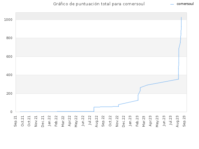 Gráfico de puntuación total para cornersoul