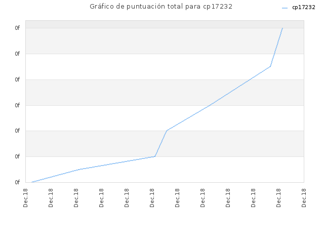 Gráfico de puntuación total para cp17232