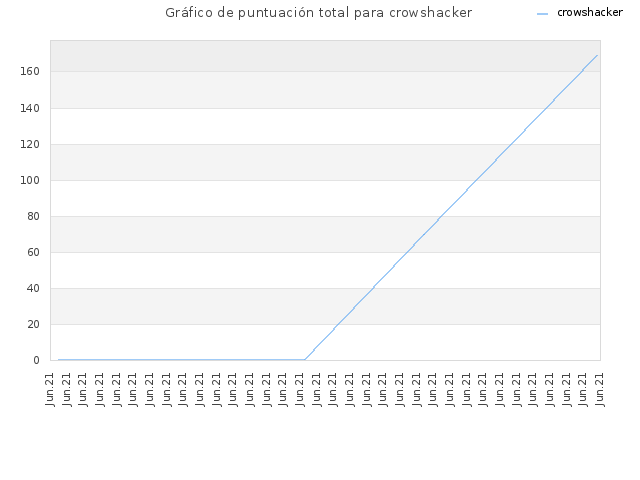 Gráfico de puntuación total para crowshacker