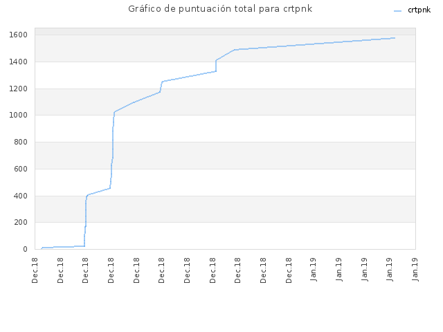 Gráfico de puntuación total para crtpnk