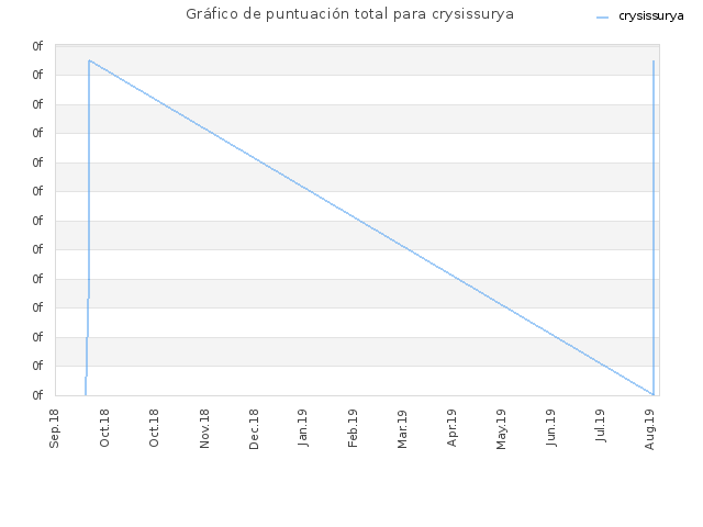Gráfico de puntuación total para crysissurya