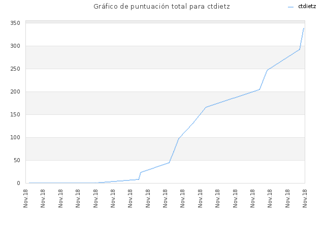 Gráfico de puntuación total para ctdietz