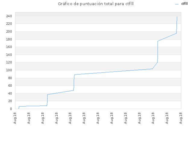 Gráfico de puntuación total para ctflll