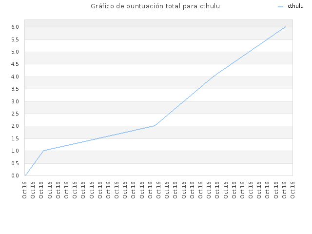 Gráfico de puntuación total para cthulu